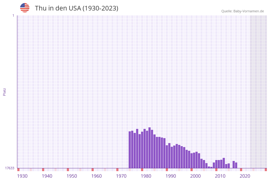Thu in der Vornamen-Hitliste von den USA (1930-2023)