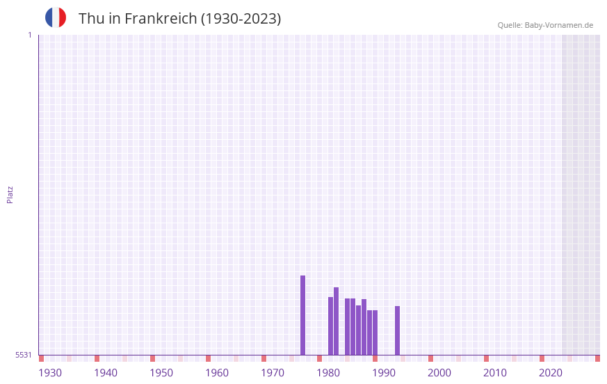 Thu in der Vornamen-Hitliste von Frankreich (1930-2023)