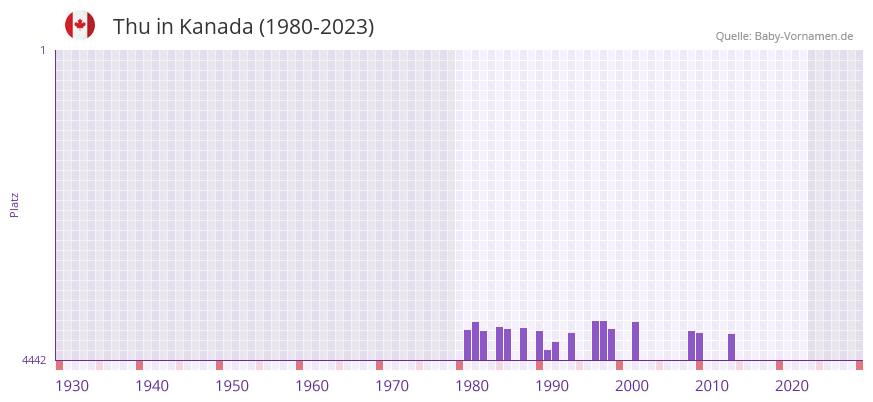 Thu in der Vornamen-Hitliste von Kanada (1980-2023)