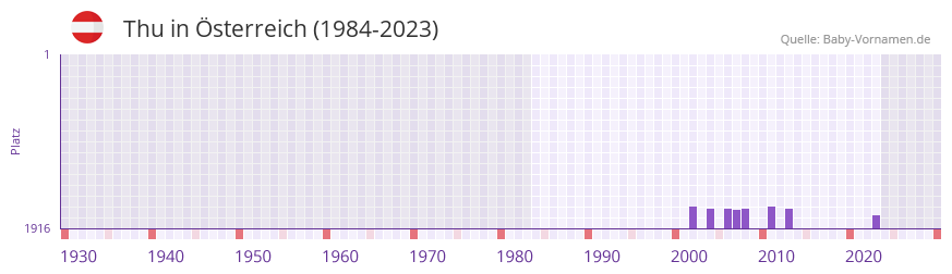 Thu in der Vornamen-Hitliste von sterreich (1984-2023)