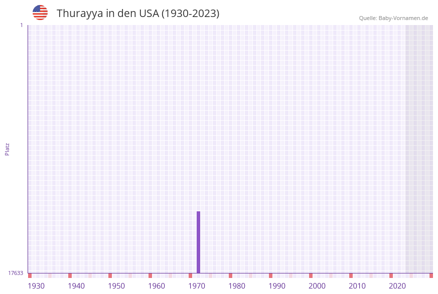 Thurayya in der Vornamen-Hitliste von den USA (1930-2023) Thurayya in der Vornamen-Hitliste von den USA (1930-2023)