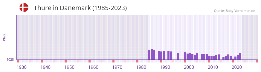 Thure in der Vornamen-Hitliste von Dnemark (1985-2023)