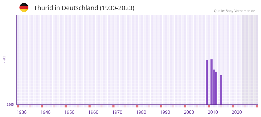 Thurid in der Vornamen-Hitliste von Deutschland (1930-2023)