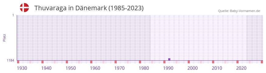 Thuvaraga in der Vornamen-Hitliste von Dänemark (1985-2023) Thuvaraga in der Vornamen-Hitliste von Dänemark (1985-2023)