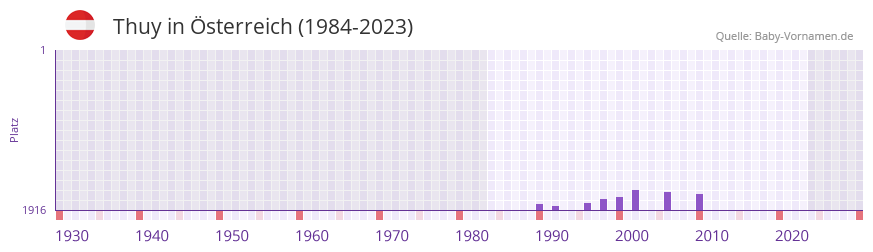Thuy in der Vornamen-Hitliste von sterreich (1984-2023)