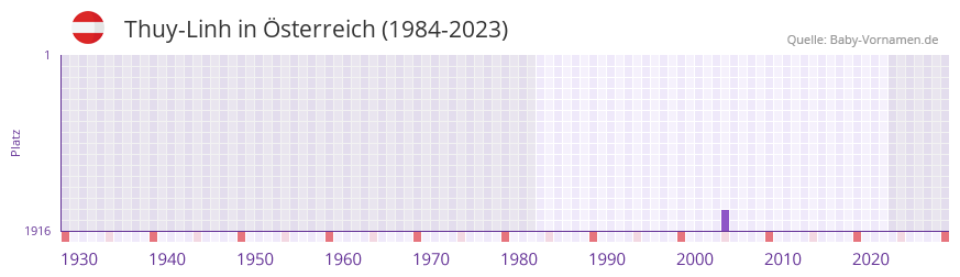 Thuy-Linh in der Vornamen-Hitliste von sterreich (1984-2023)