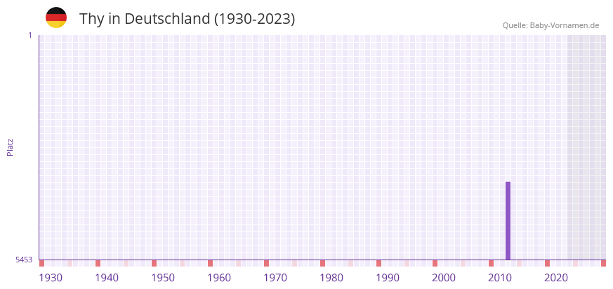 Thy in der Vornamen-Hitliste von Deutschland (1930-2023)