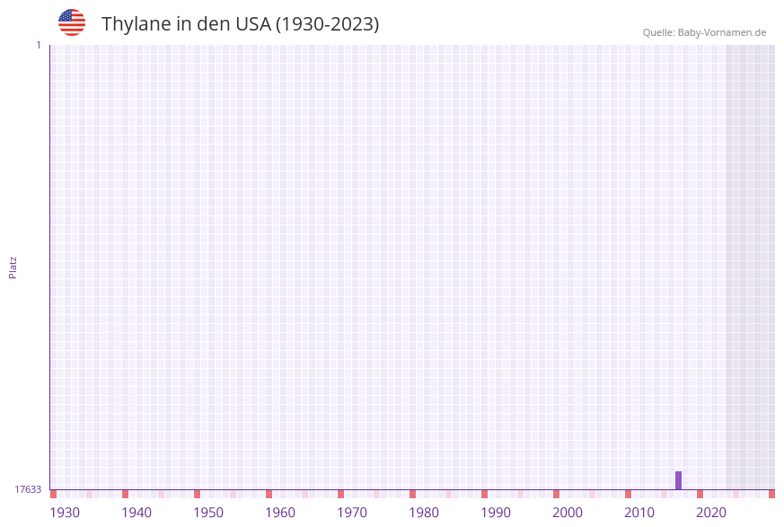 Thylane in der Vornamen-Hitliste von den USA (1930-2023) Thylane in der Vornamen-Hitliste von den USA (1930-2023)