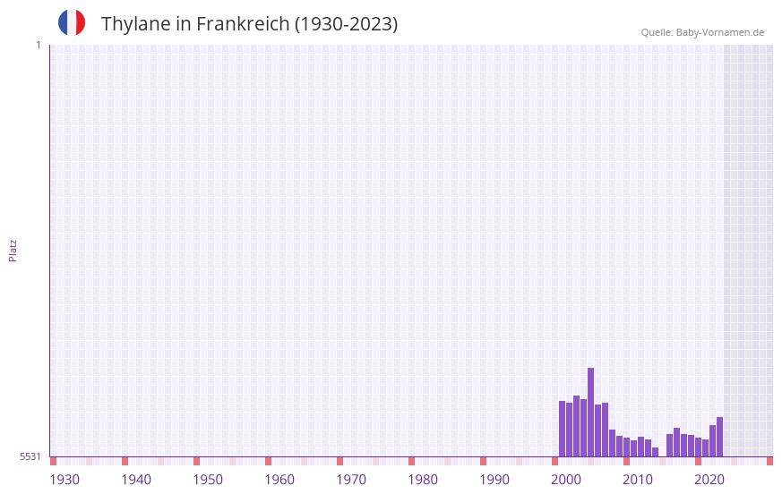 Thylane in der Vornamen-Hitliste von Frankreich (1930-2023) Thylane in der Vornamen-Hitliste von Frankreich (1930-2023)