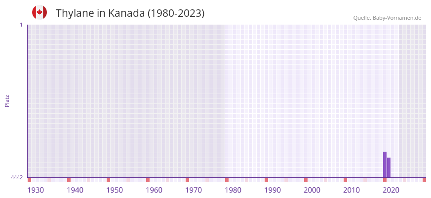 Thylane in der Vornamen-Hitliste von Kanada (1980-2023) Thylane in der Vornamen-Hitliste von Kanada (1980-2023)