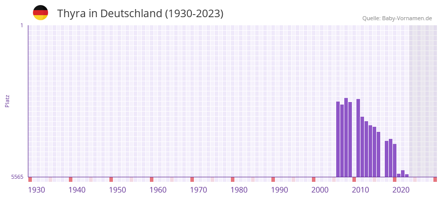 Thyra in der Vornamen-Hitliste von Deutschland (1930-2023) Thyra in der Vornamen-Hitliste von Deutschland (1930-2023)