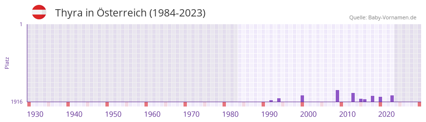Thyra in der Vornamen-Hitliste von Österreich (1984-2023) Thyra in der Vornamen-Hitliste von Österreich (1984-2023)