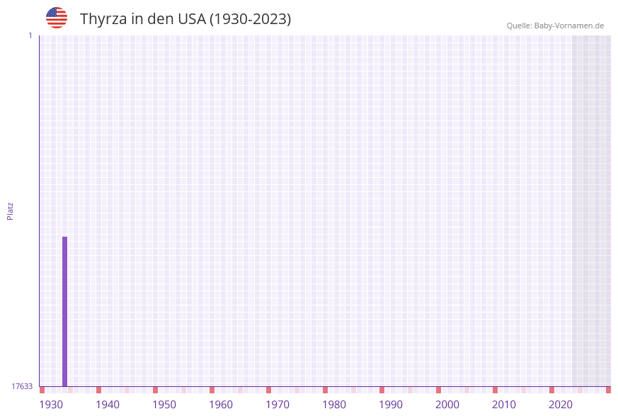 Thyrza in der Vornamen-Hitliste von den USA (1930-2023)