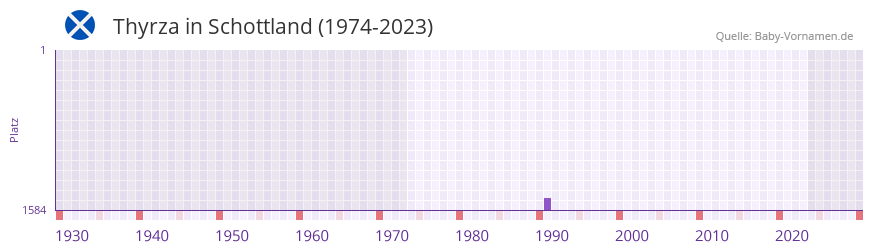 Thyrza in der Vornamen-Hitliste von Schottland (1974-2023)