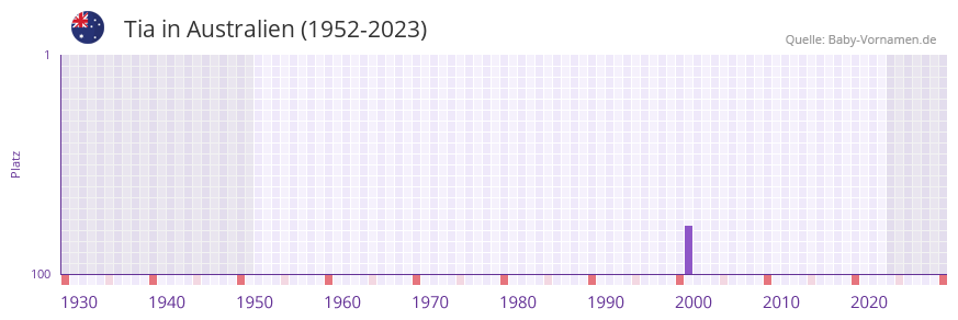 Tia in der Vornamen-Hitliste von Australien (1952-2023)