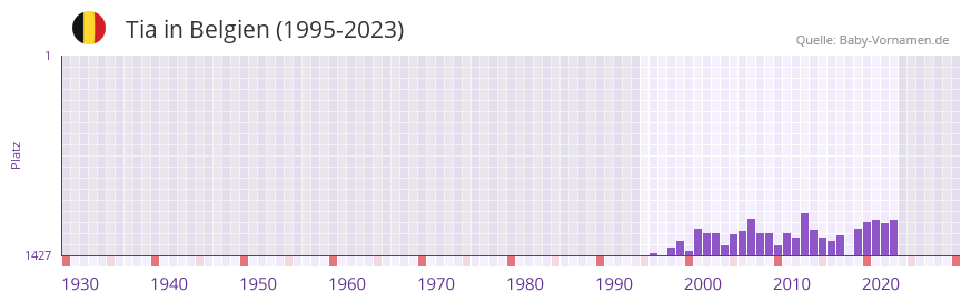 Tia in der Vornamen-Hitliste von Belgien (1995-2023)