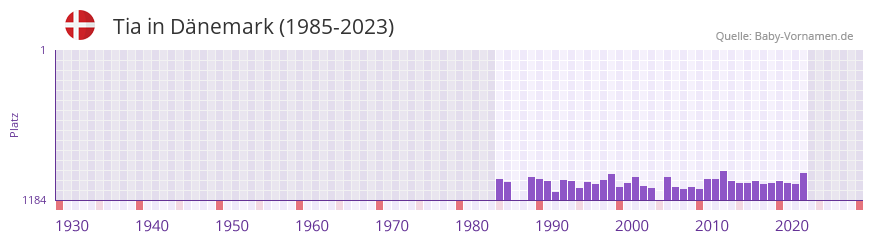 Tia in der Vornamen-Hitliste von Dnemark (1985-2023)