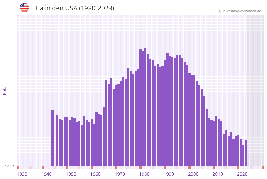 Tia in der Vornamen-Hitliste von den USA (1930-2023)