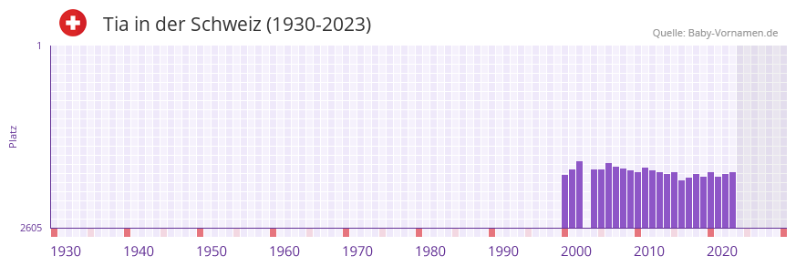 Tia in der Vornamen-Hitliste von der Schweiz (1930-2023)
