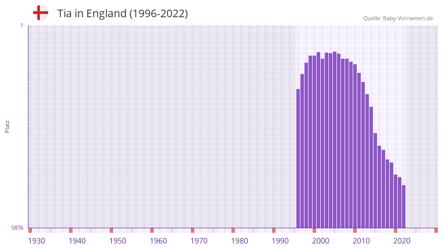 Tia in der Vornamen-Hitliste von England (1996-2022)