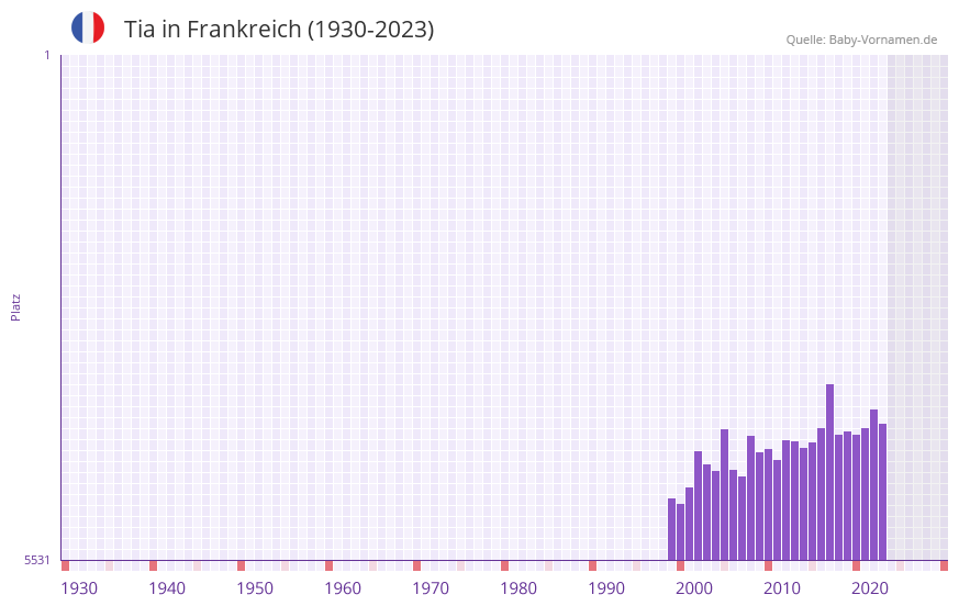 Tia in der Vornamen-Hitliste von Frankreich (1930-2023)
