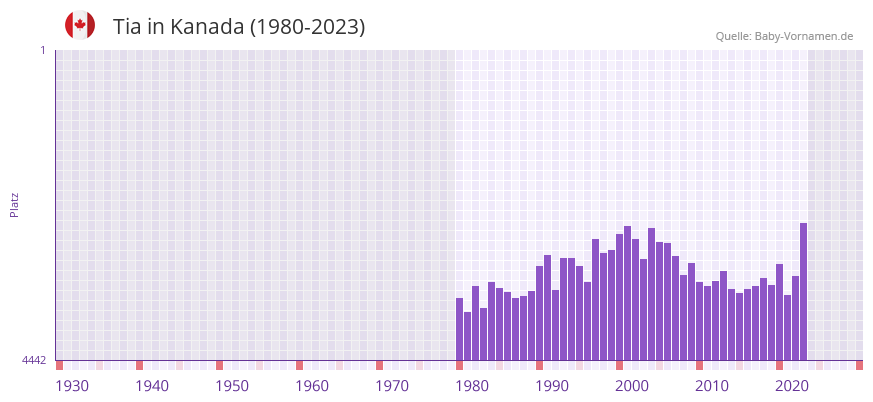 Tia in der Vornamen-Hitliste von Kanada (1980-2023)