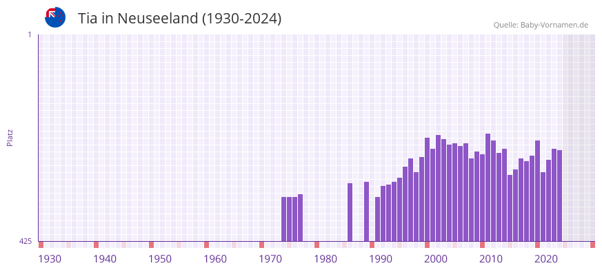 Tia in der Vornamen-Hitliste von Neuseeland (1930-2024)