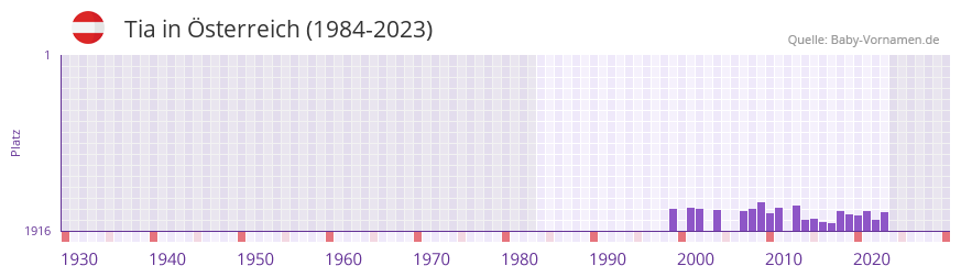 Tia in der Vornamen-Hitliste von sterreich (1984-2023)