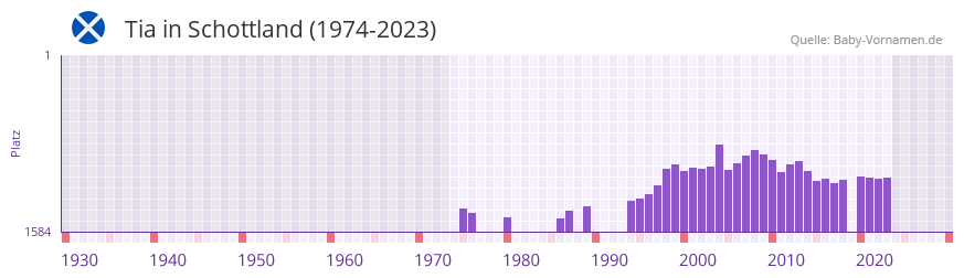 Tia in der Vornamen-Hitliste von Schottland (1974-2023)