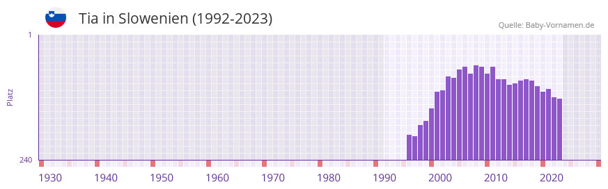 Tia in der Vornamen-Hitliste von Slowenien (1992-2023)
