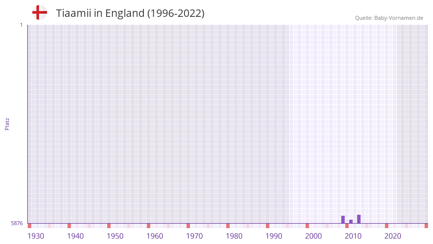 Tiaamii in der Vornamen-Hitliste von England (1996-2022)