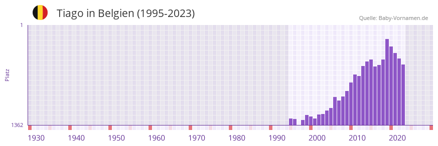 Tiago in der Vornamen-Hitliste von Belgien (1995-2023)