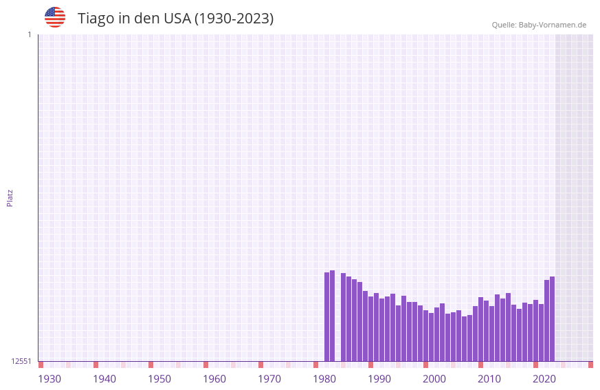 Tiago in der Vornamen-Hitliste von den USA (1930-2023)