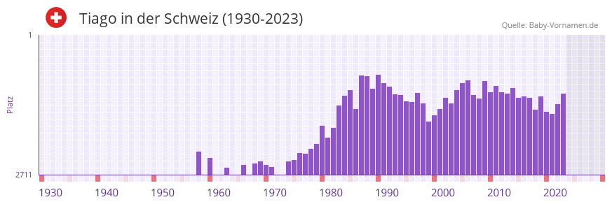 Tiago in der Vornamen-Hitliste von der Schweiz (1930-2023)