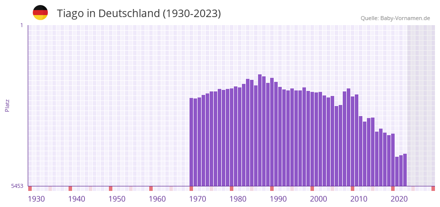 Tiago in der Vornamen-Hitliste von Deutschland (1930-2023)