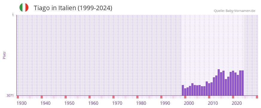 Tiago in der Vornamen-Hitliste von Italien (1999-2024)