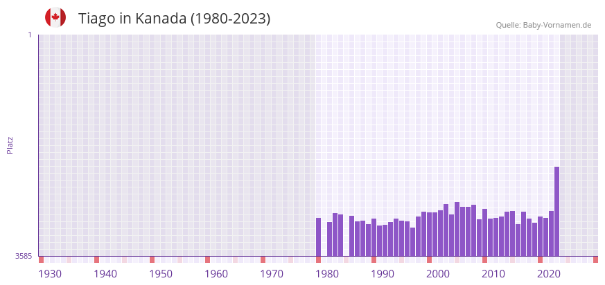 Tiago in der Vornamen-Hitliste von Kanada (1980-2023)