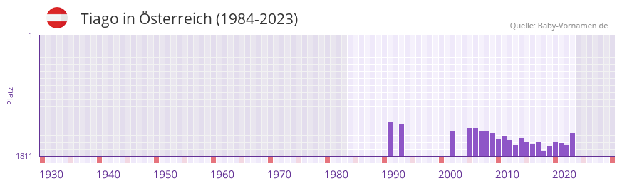 Tiago in der Vornamen-Hitliste von sterreich (1984-2023)