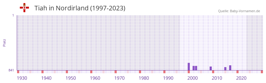 Tiah in der Vornamen-Hitliste von Nordirland (1997-2023)