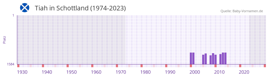Tiah in der Vornamen-Hitliste von Schottland (1974-2023)