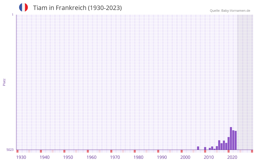 Tiam in der Vornamen-Hitliste von Frankreich (1930-2023)