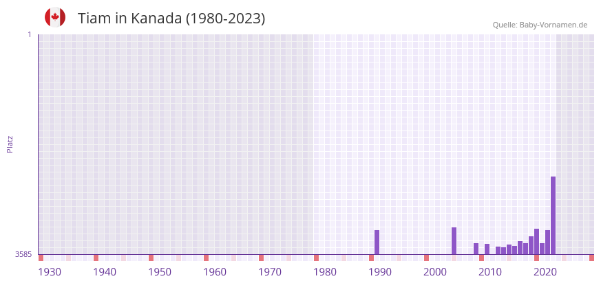 Tiam in der Vornamen-Hitliste von Kanada (1980-2023)