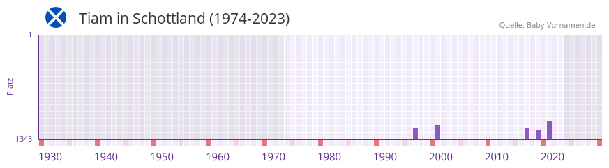 Tiam in der Vornamen-Hitliste von Schottland (1974-2023)