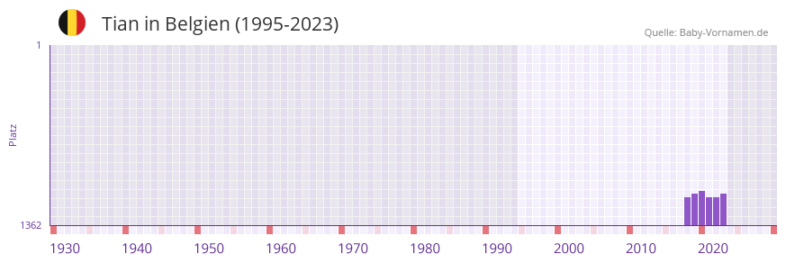 Tian in der Vornamen-Hitliste von Belgien (1995-2023)