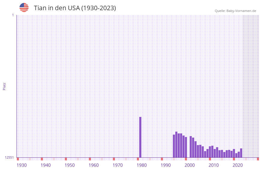 Tian in der Vornamen-Hitliste von den USA (1930-2023)