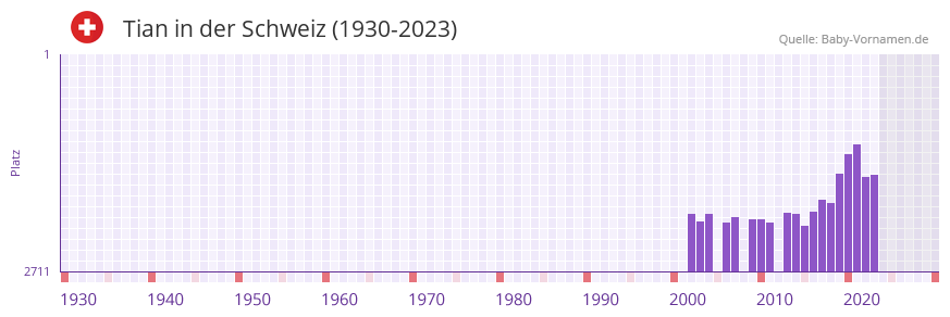 Tian in der Vornamen-Hitliste von der Schweiz (1930-2023)