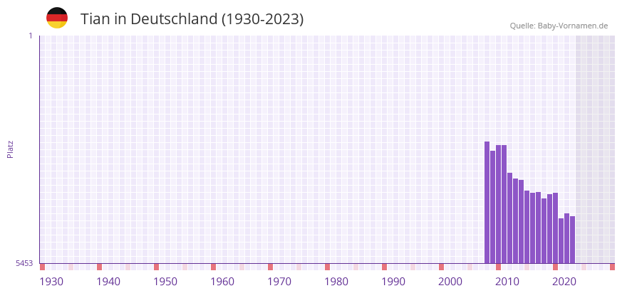 Tian in der Vornamen-Hitliste von Deutschland (1930-2023)
