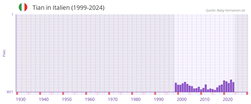 Tian in der Vornamen-Hitliste von Italien (1999-2024)