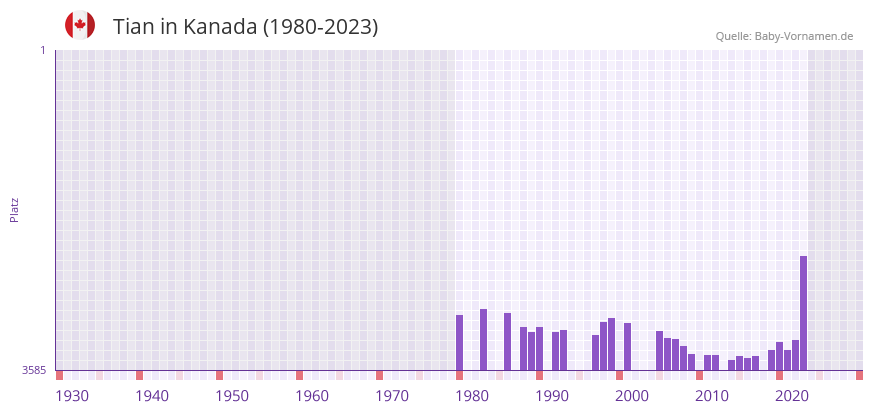 Tian in der Vornamen-Hitliste von Kanada (1980-2023)