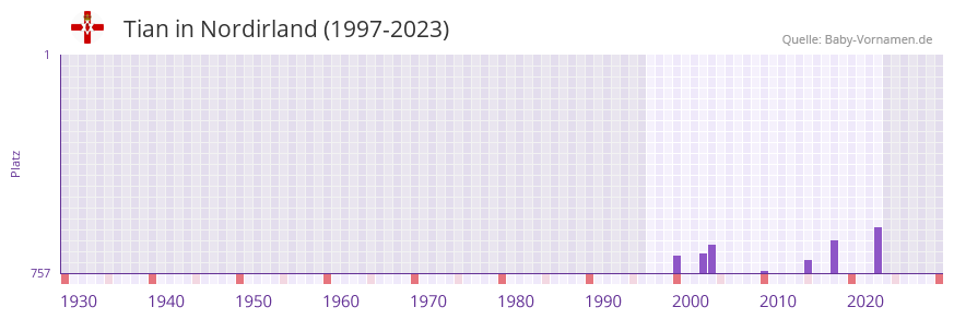 Tian in der Vornamen-Hitliste von Nordirland (1997-2023)